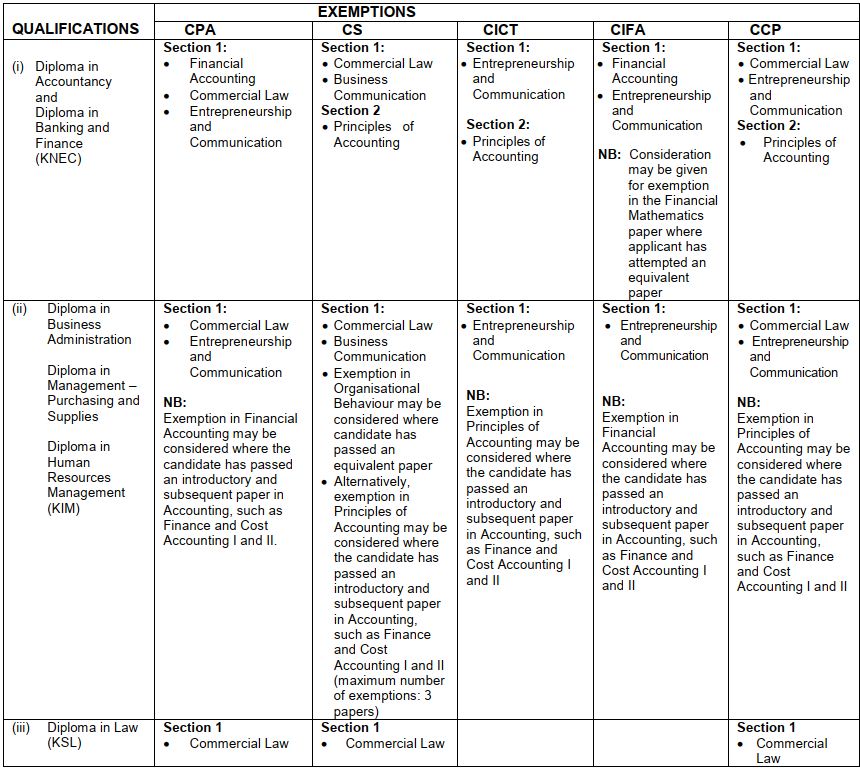 EXEMPTIONS FOR HOLDERS OF DIPLOMA QUALIFICATIONS OFFERED BY KENYA