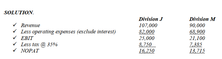 JM ltd has 2 divisions, J & M which are managed by two different managers. Data from the two divisions are as follows. J M  Total assets 100,000 80,000  Revenue 107,000 90,000  Expenses 87,000 70,000 The minimum rate of return on the investment is 12.5%. the corporate tax rate is 35%.expenses include interest payable on 10% debentures worth 50,000 in J and interest payable on an 11% loan worth 10,000 in M. The company uses EVA to measure performance of the managers. Required; compute EVA for each division.