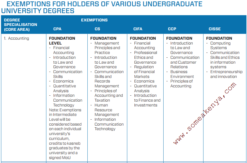 Exemptions granted to holders of undergraduate degrees holders with specialisation in accounting