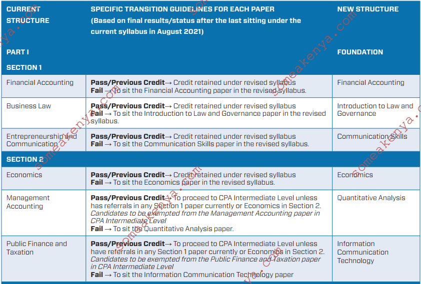 CPA Section 1 and 2 to Foundation level